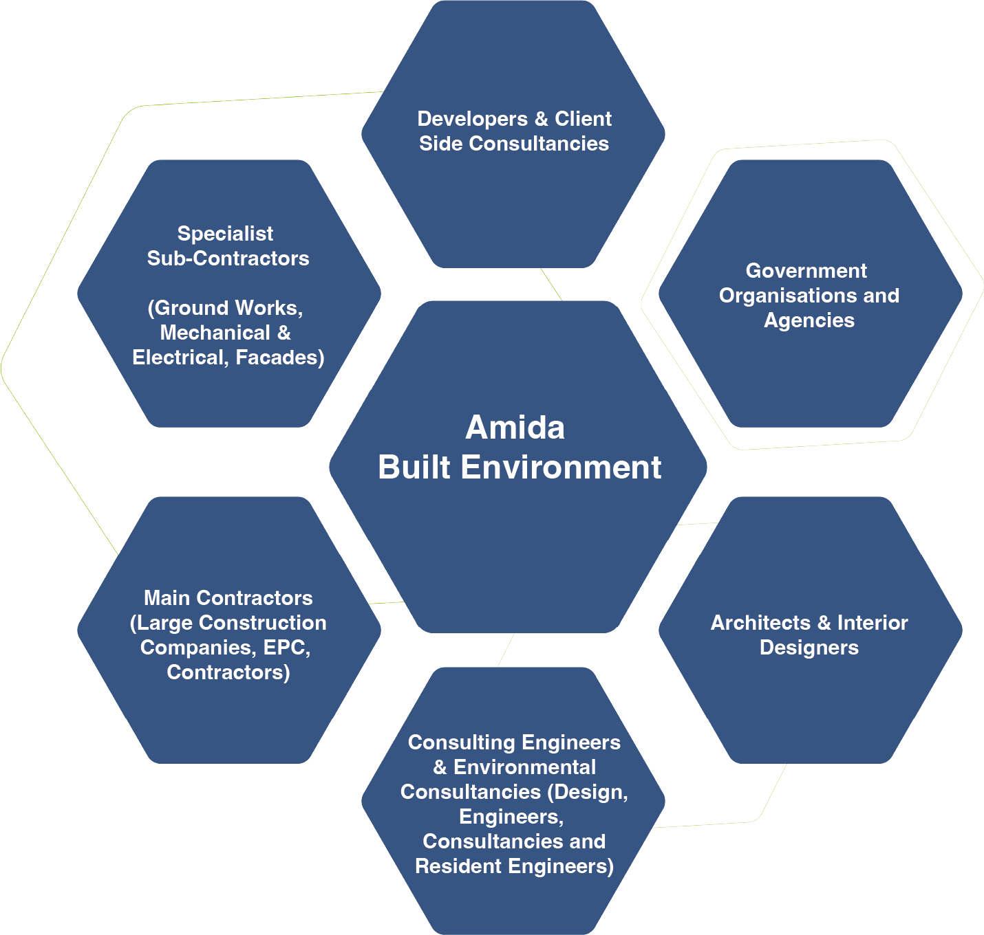 Construction Cycle